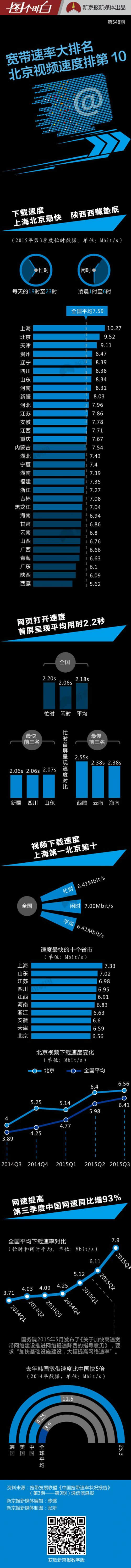 全国网速大排名 你的省看剧速度如何？